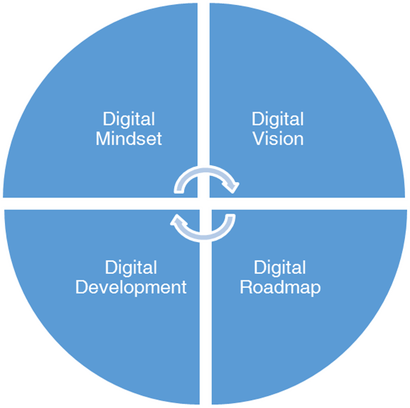 Digital Leadership Chart