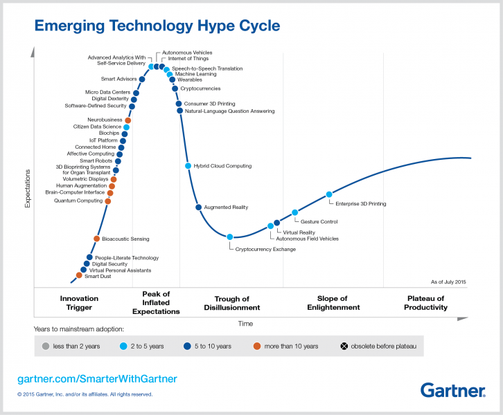 GARTNER - EMERGING TECHNOLOGY HYPE CYCLE