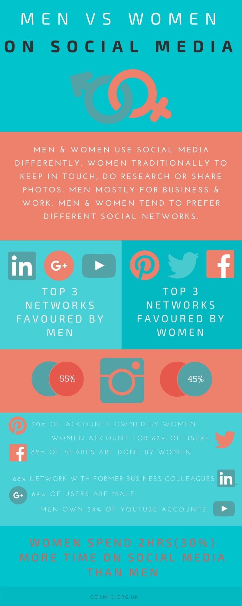 Men and women on social media infographic